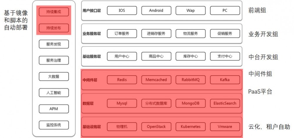 致传统企业朋友：不够痛就别微服务，有坑