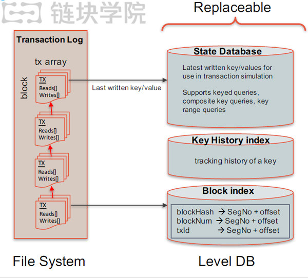 超级账本Fabric教程（三）：Hyperledger Fabric 1.0架构及原理