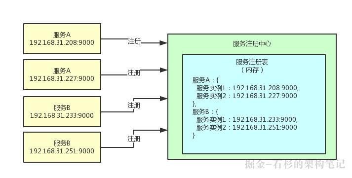 大白话聊聊Java并发面试问题之微服务注册中心的读写锁优化【石杉的架构笔记】