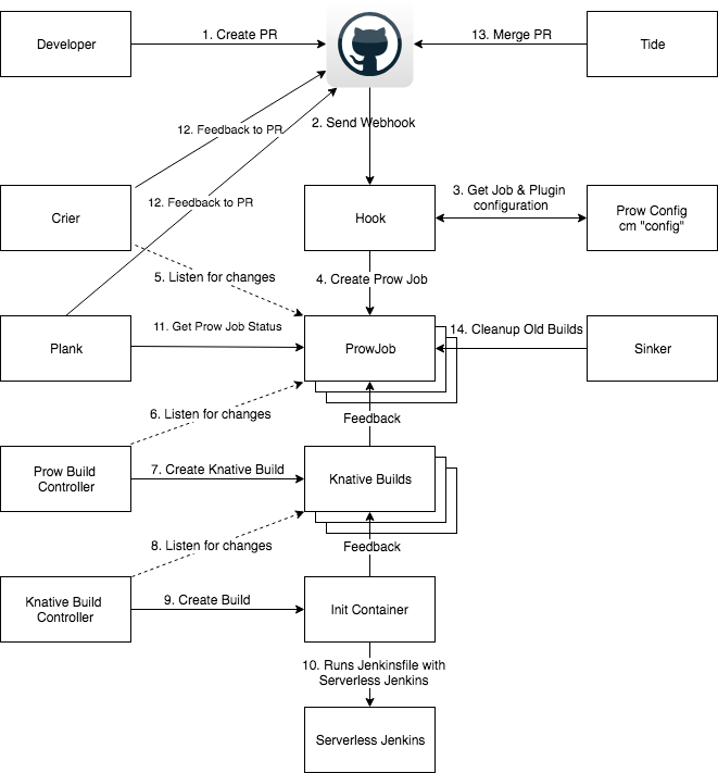 Serverless Jenkins 和 Jenkins X