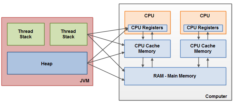 Java并发2：JMM,volatile,synchronized,final