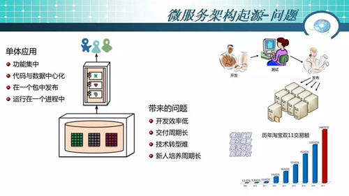 49页PPT干货：微服务架构起源、简介及设计