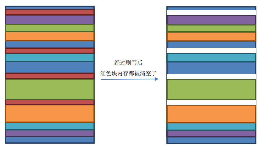 HBase Memstore专属JVM策略MSLAB机制深入剖析-OLAP商业环境实战