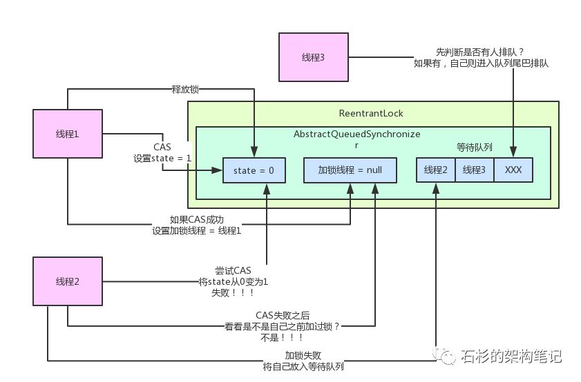 大白话聊聊 Java 并发面试问题之公平锁与非公平锁是啥？