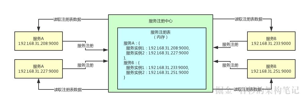 大白话聊聊Java并发面试问题之微服务注册中心的读写锁优化【石杉的架构笔记】