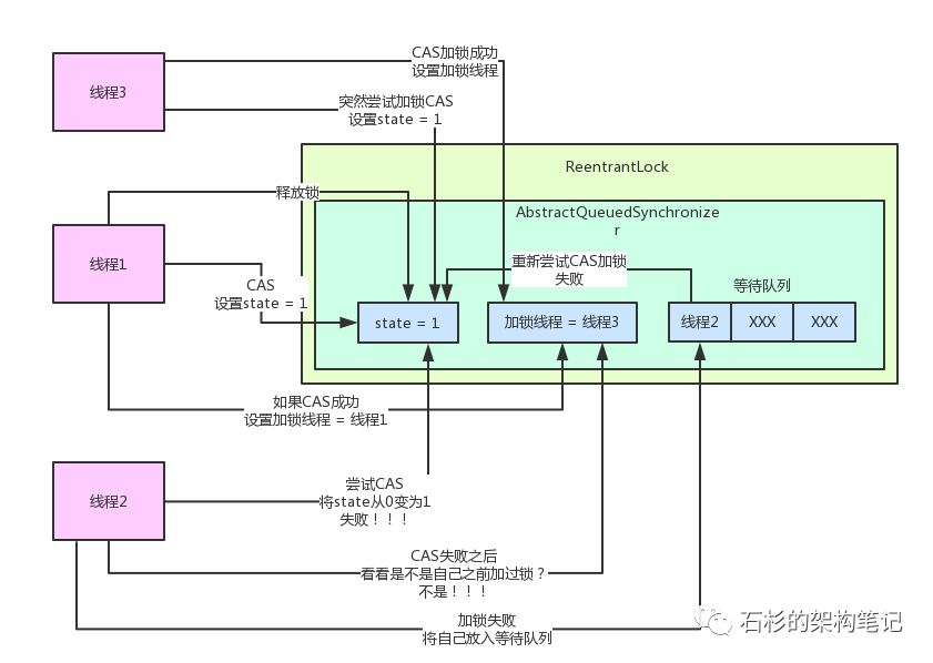 大白话聊聊 Java 并发面试问题之公平锁与非公平锁是啥？