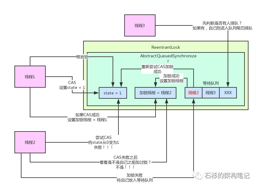 大白话聊聊 Java 并发面试问题之公平锁与非公平锁是啥？