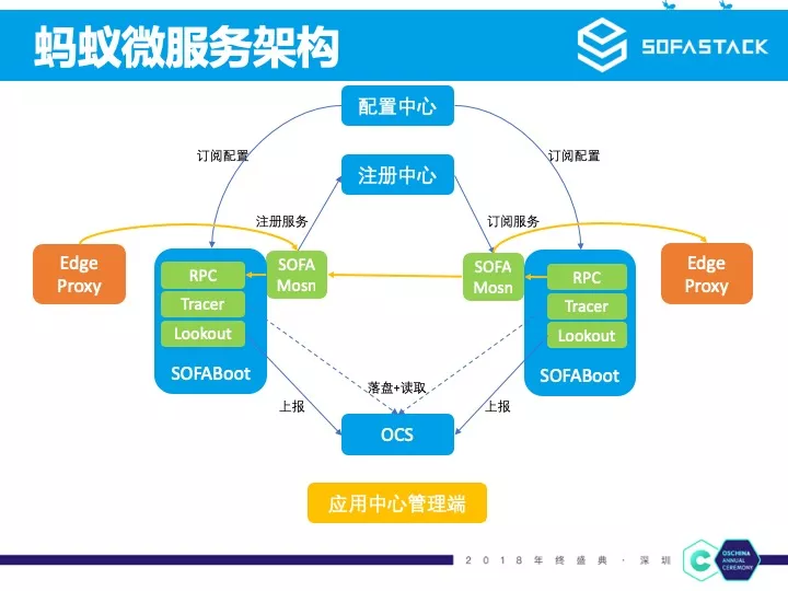 蚂蚁金服微服务实践 | 开源中国年终盛典分享实录