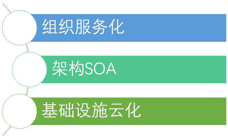 致传统企业朋友：不够痛就别微服务，有坑