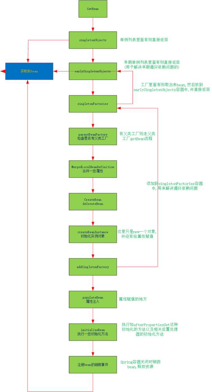 GetBean源码全面解读