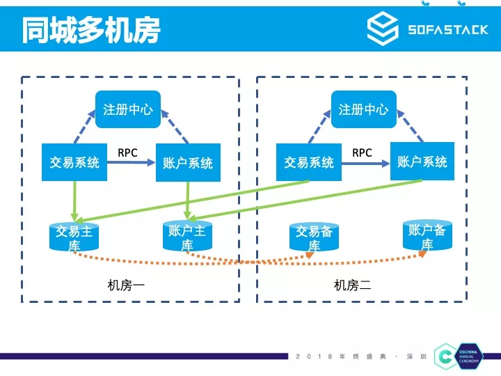 蚂蚁金服微服务实践 | 开源中国年终盛典分享实录