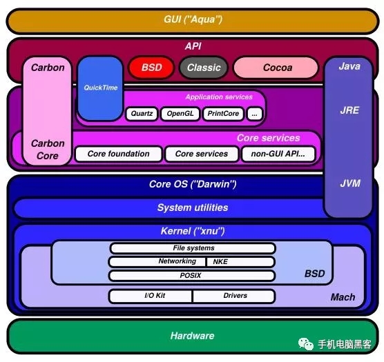 成为“黑客”前，必须学习的“操作系统架构体系”