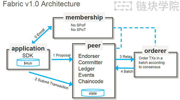 超级账本Fabric教程（三）：Hyperledger Fabric 1.0架构及原理