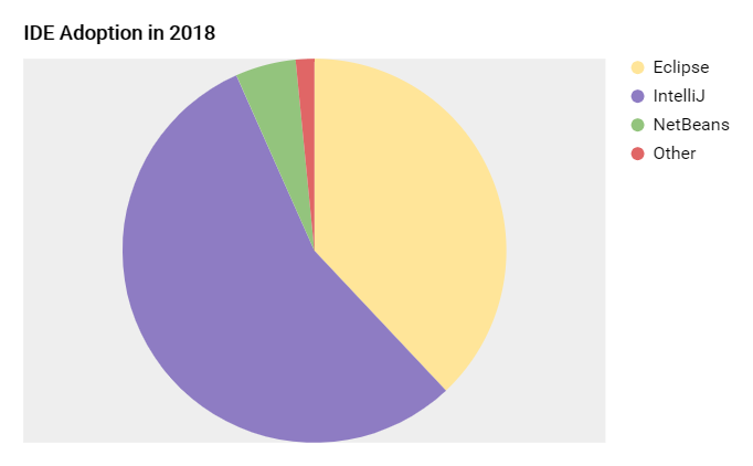 翻译 | Java在2018年的形势