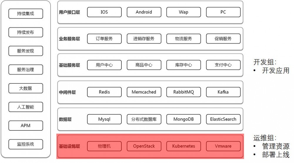 致传统企业朋友：不够痛就别微服务，有坑