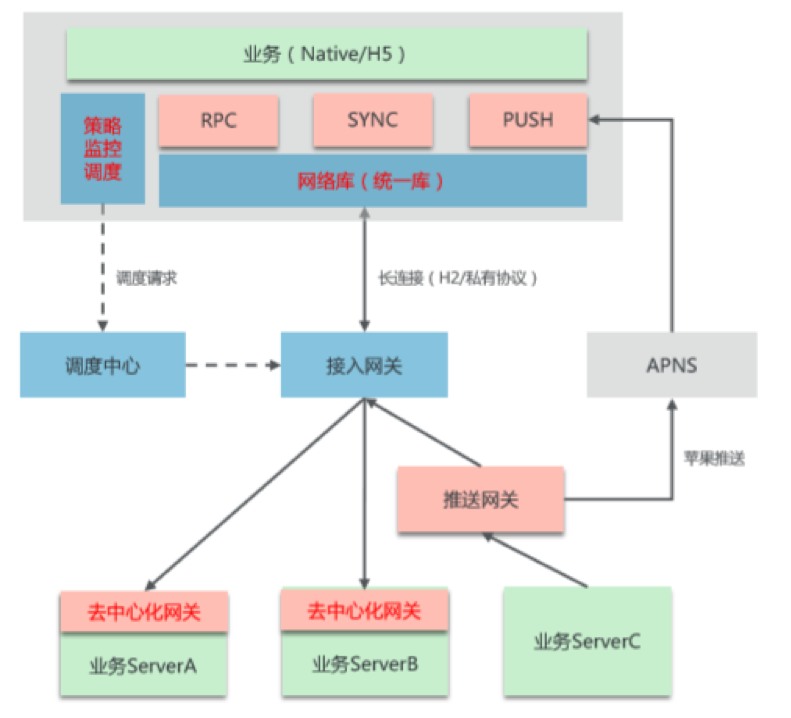 蚂蚁金服 mPaaS 服务端核心组件：亿级并发下的移动端到端网络接入架构解析