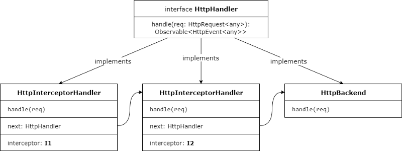 Angular 中拦截器的真相和 HttpClient 内部机制