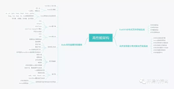 大型互联网必备架构技术：高性能+分布式+开源框架+微服务