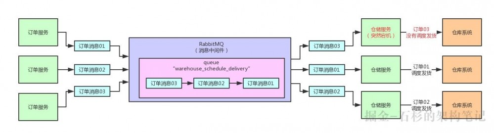 【Java进阶面试系列之四】扎心！线上服务宕机时，如何保证数据100%不丢失？【石杉的架构笔记】