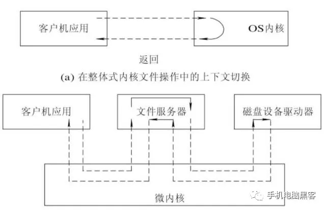 成为“黑客”前，必须学习的“操作系统架构体系”