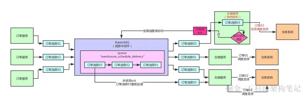 【Java进阶面试系列之四】扎心！线上服务宕机时，如何保证数据100%不丢失？【石杉的架构笔记】