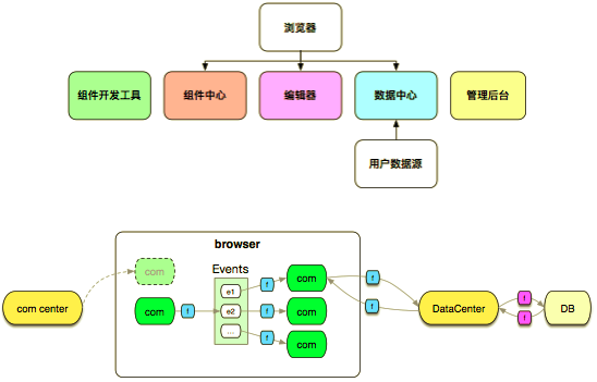 前后端分离看阿里Web应用架构