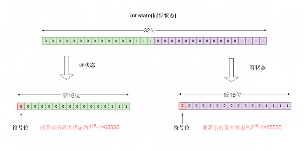 Java并发编程之锁机制之ReentrantReadWriteLock（读写锁）