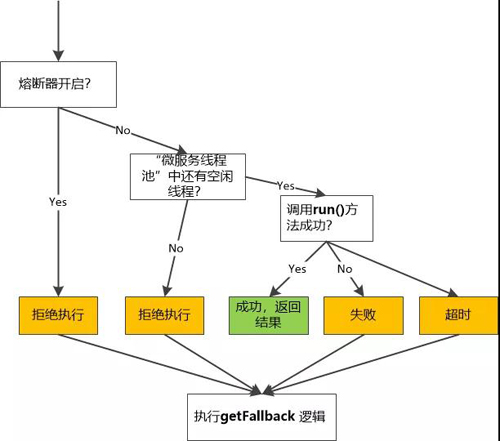 聊聊微服务的隔离和熔断