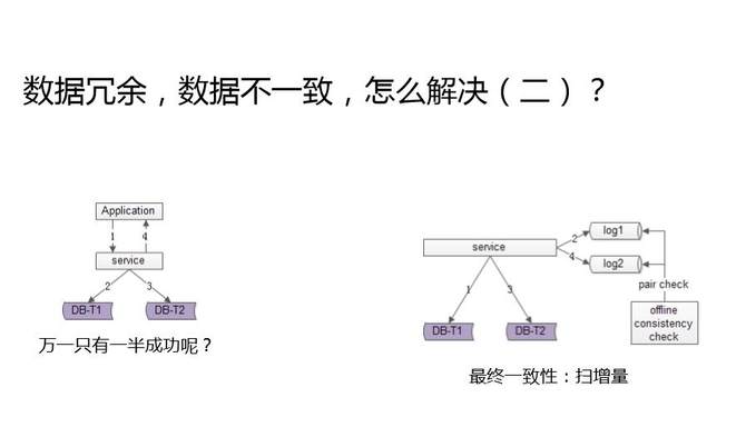 数据库架构一致性最佳实践