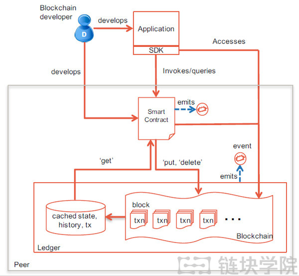 超级账本Fabric教程（三）：Hyperledger Fabric 1.0架构及原理