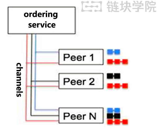 超级账本Fabric教程（三）：Hyperledger Fabric 1.0架构及原理