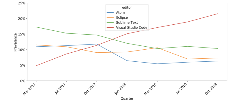 编辑器领域正发生变革？从面试看 Visual Studio Code 的崛起