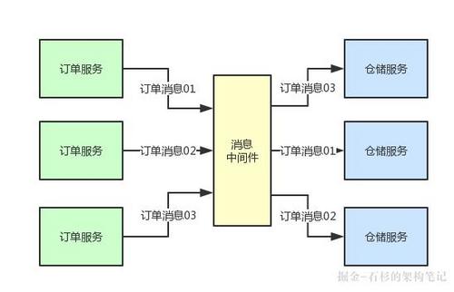 【Java进阶面试系列之三】哥们，消息中间件在你们项目里是如何落地的？【石杉的架构笔记】