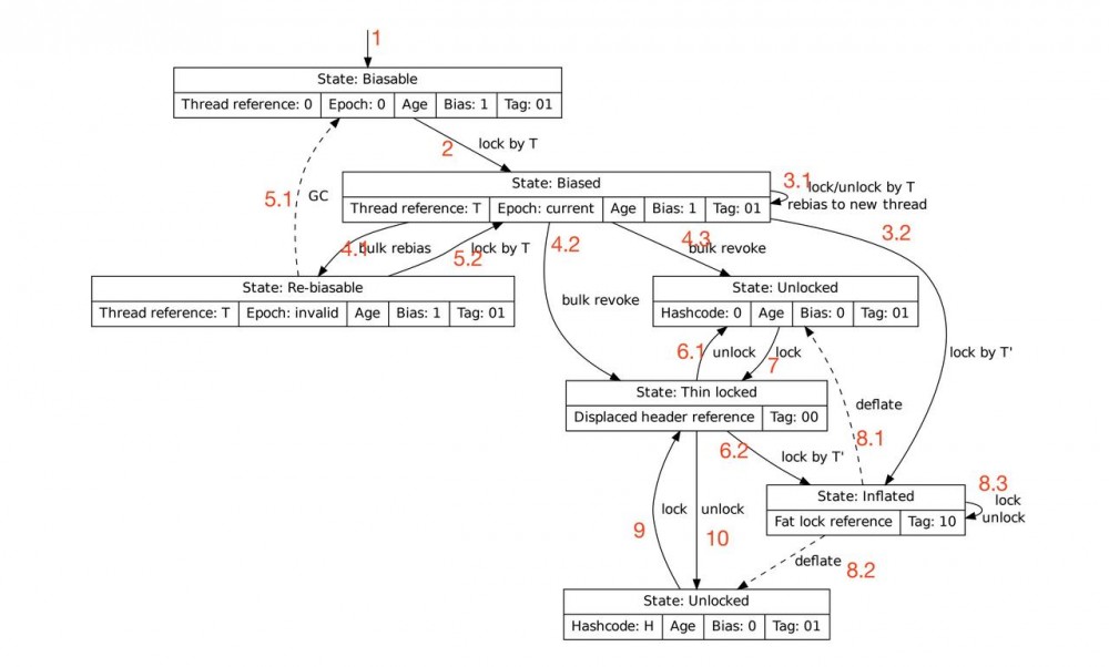 偏向锁状态转移原理