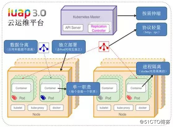 iUAP云运维平台v3.0全面支持基于K8s的微服务架构