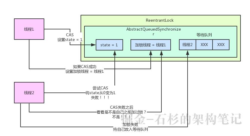 大白话聊聊Java并发面试问题之谈谈你对AQS的理解？【石杉的架构笔记】