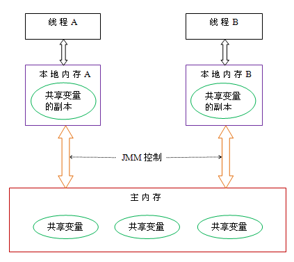 Java并发2：JMM,volatile,synchronized,final