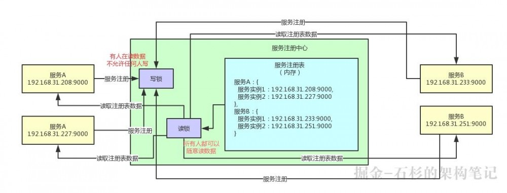 大白话聊聊Java并发面试问题之微服务注册中心的读写锁优化【石杉的架构笔记】