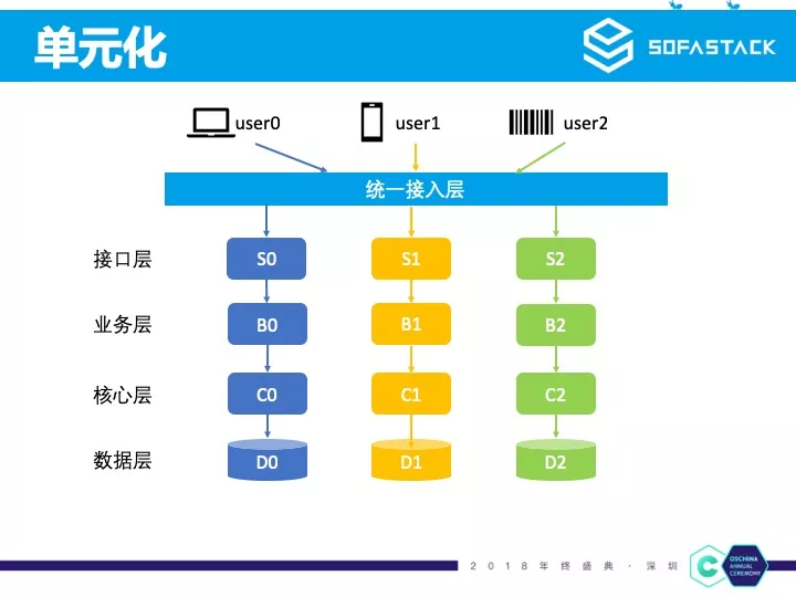 蚂蚁金服微服务实践 | 开源中国年终盛典分享实录