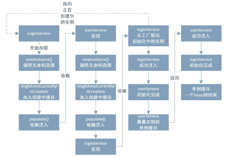 再谈spring的循环依赖是怎么造成的？