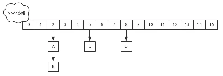 Java并发5：ConcurrentHashMap