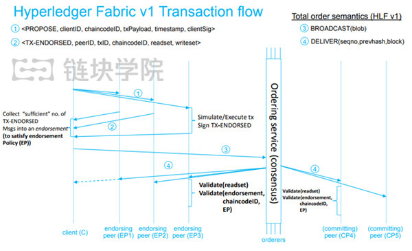 超级账本Fabric教程（三）：Hyperledger Fabric 1.0架构及原理
