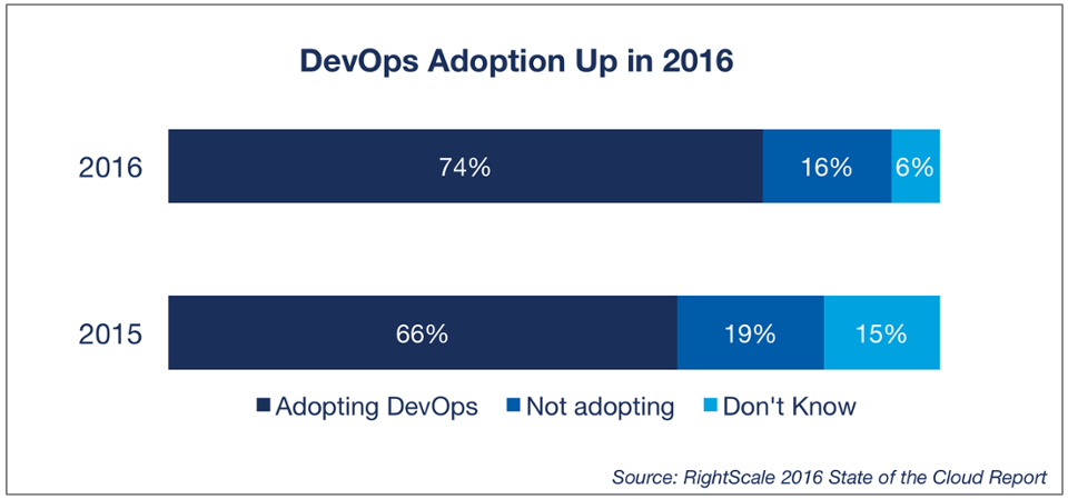 从微服务到人工智能：2019年DevOps的八大趋势