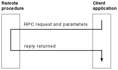 漫话：如何给女朋友解释什么是 RPC