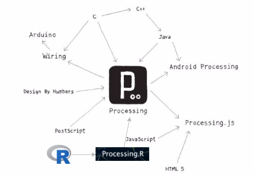 可视化的另一种选择，Processing.R