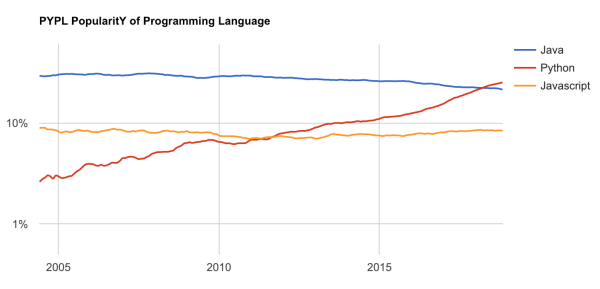 Python 成功上位，正逐渐与 Java 拉开差距