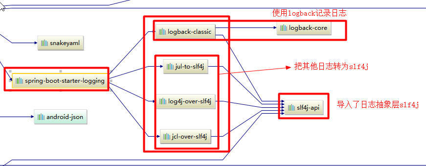 SpringBoot 日志框架