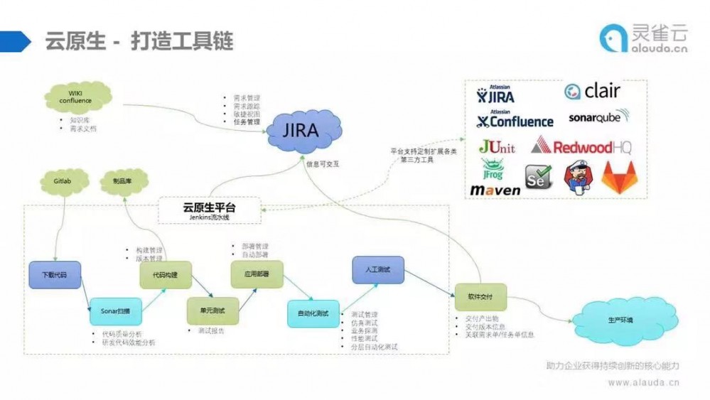 云原生实践 | K8s、DevOps和微服务三驾马车，带您走上云原生转型之路