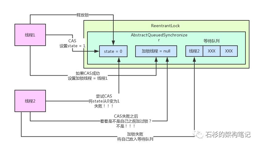 大白话聊聊 Java 并发面试问题之公平锁与非公平锁是啥？