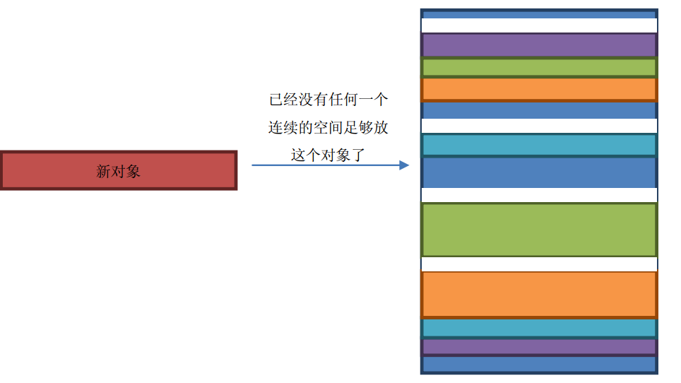 HBase Memstore专属JVM策略MSLAB机制深入剖析-OLAP商业环境实战